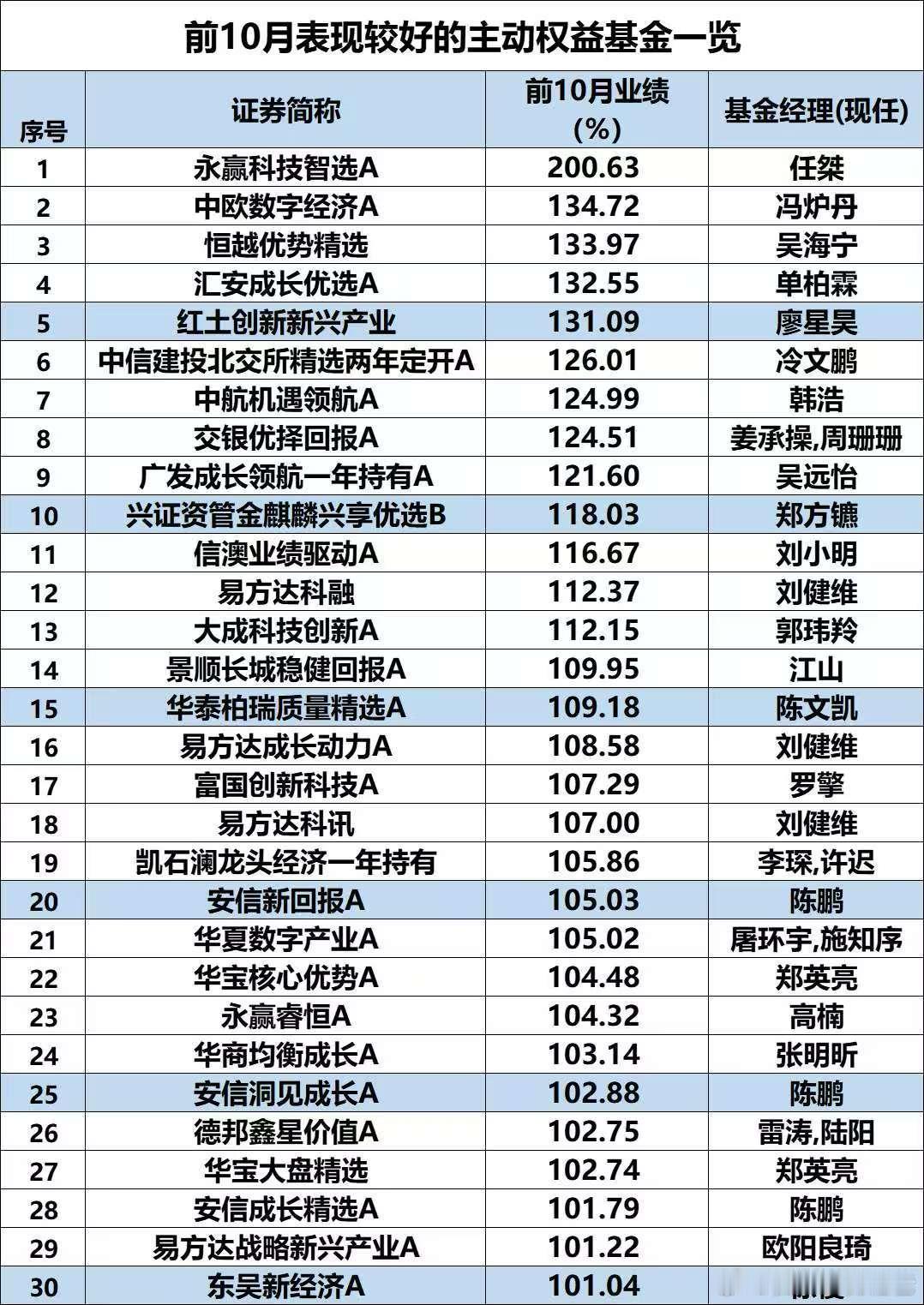 今年基金挺猛啊！​​​