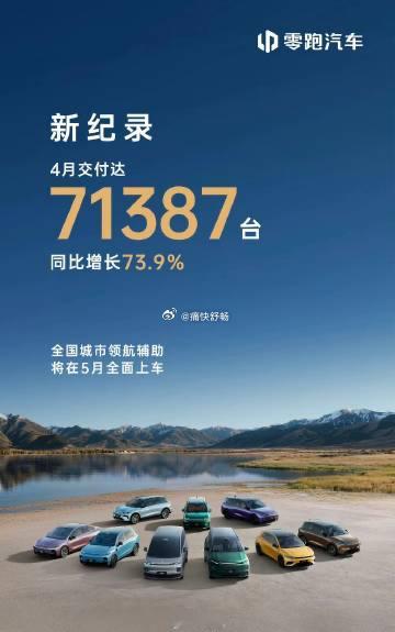 零跑公布4月全球销量：-4月销量：71387辆，同比+73.9%，环比+78.