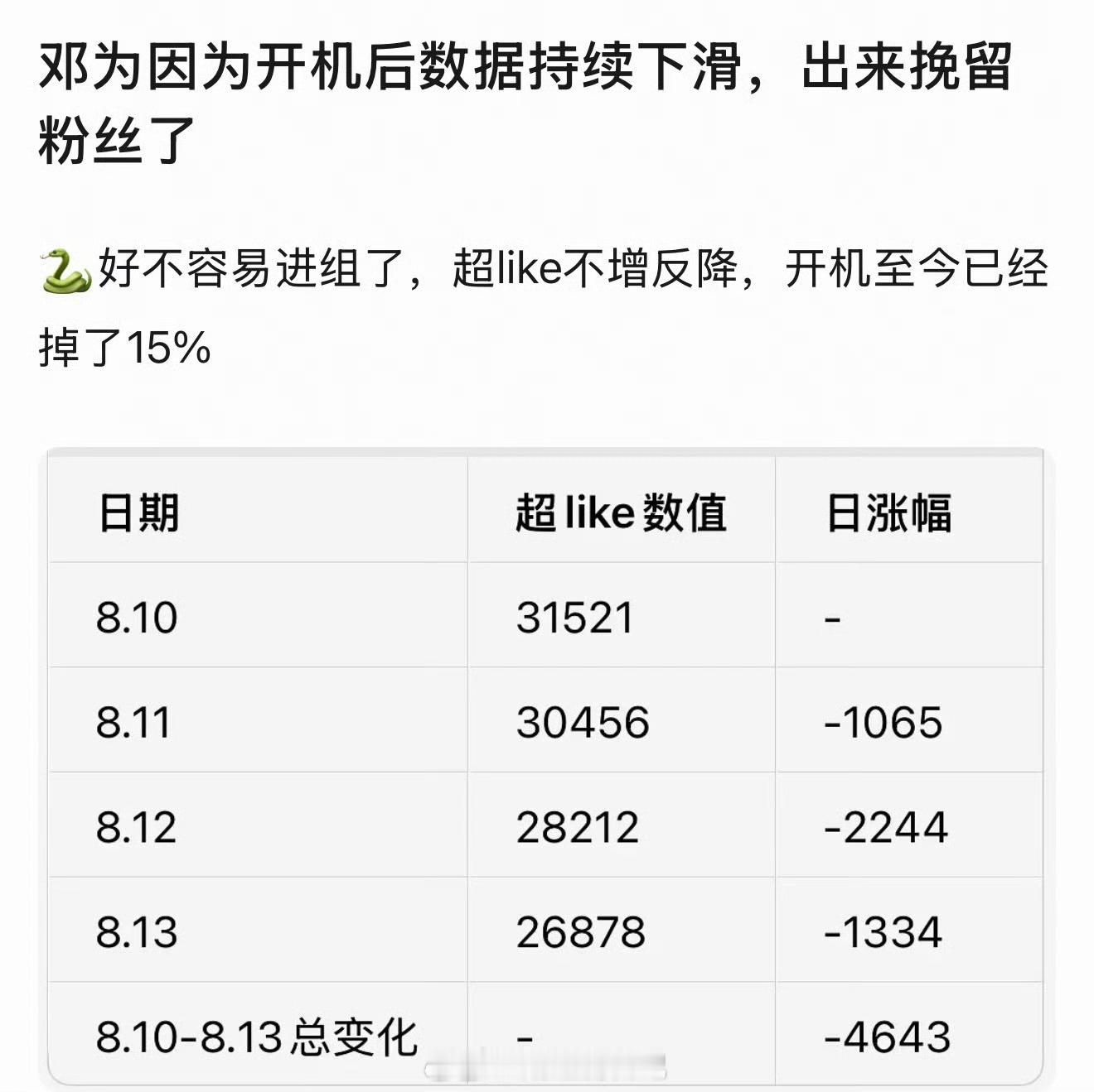 之前就说过了，别看邓为进组了，其实粉丝脱粉的更多了。因为颜值身材和刚爆红时期比相