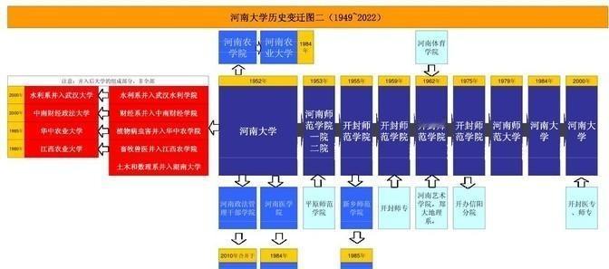 1948年6月，开封解放前夕，河南大学做出一个破天荒的决定，举校南迁，三千多名师