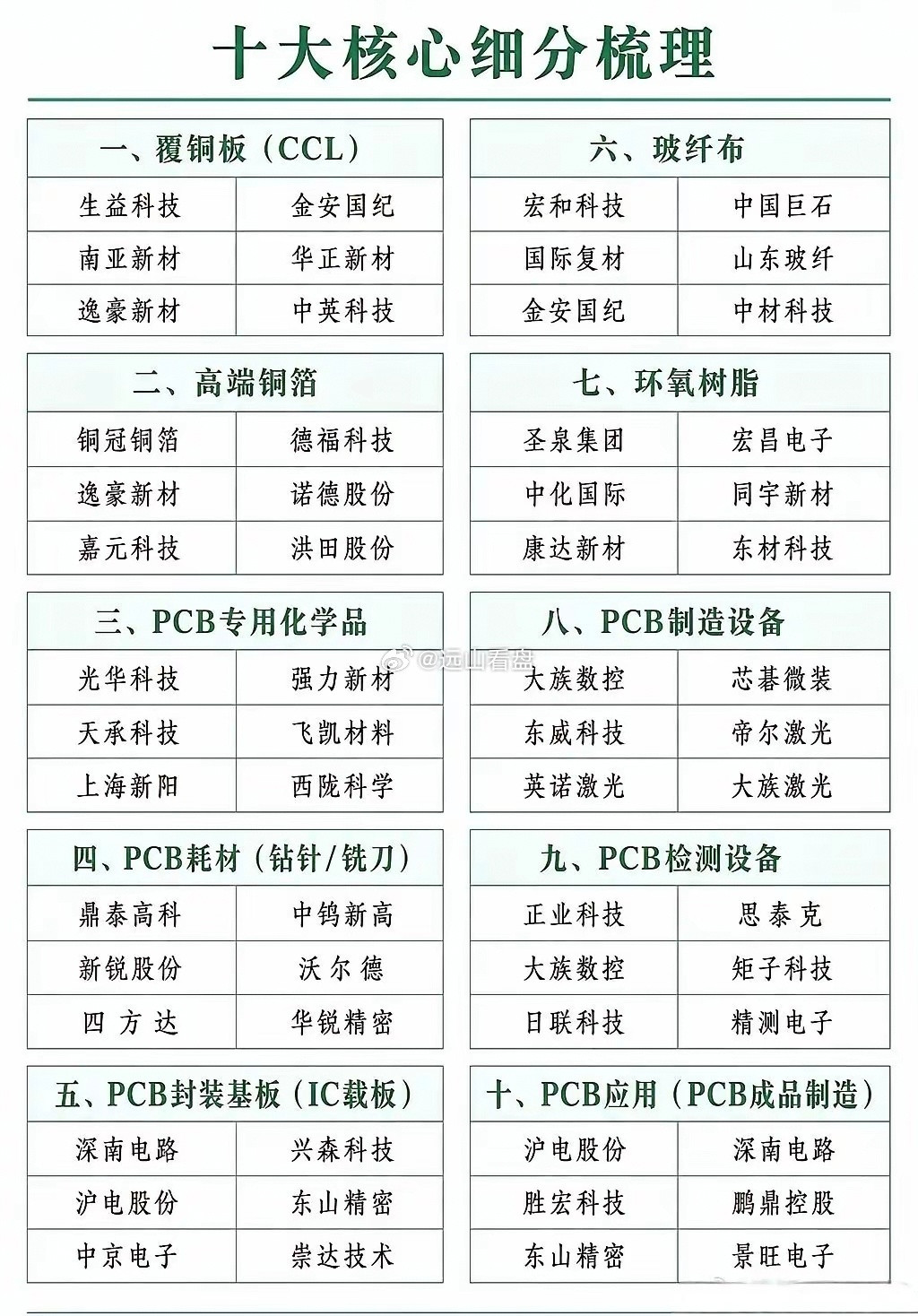 “覆铜板”核心概念全景梳理把上下游拆成十大核心环节。上游的原材料环节，像铜箔、树