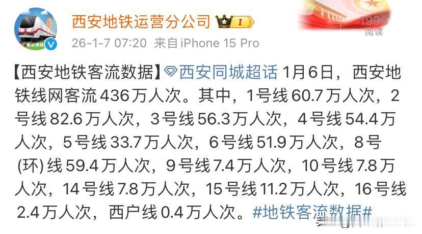 西安地铁单日客流436万！2号线稳居榜首1月6日，西安地铁线网客流冲高至43