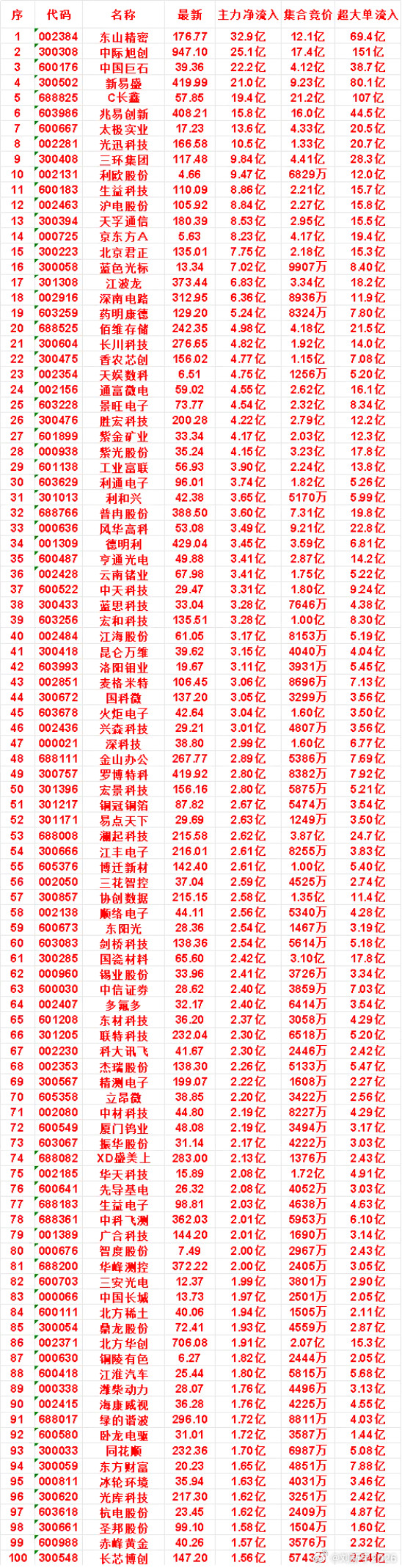 7月31日开盘45分钟，主力资金“买入的”的名单一览！