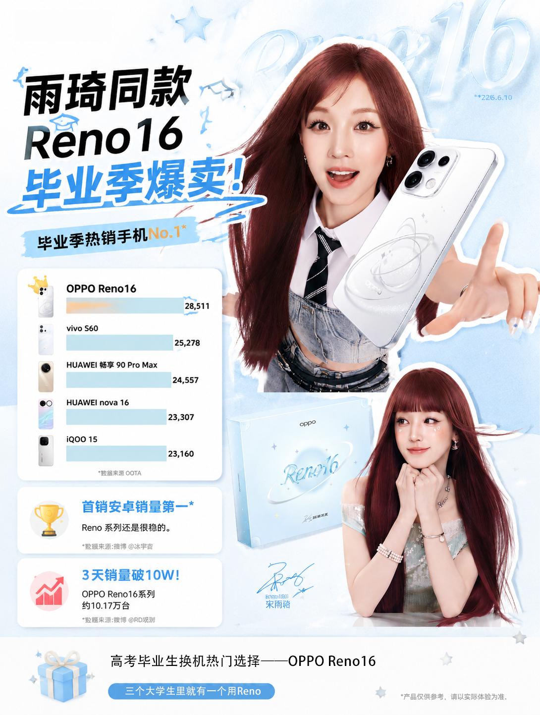 雨琦这带货能力，Reno16都火成啥样了！高考结束之后，感觉全世界准大学生都在
