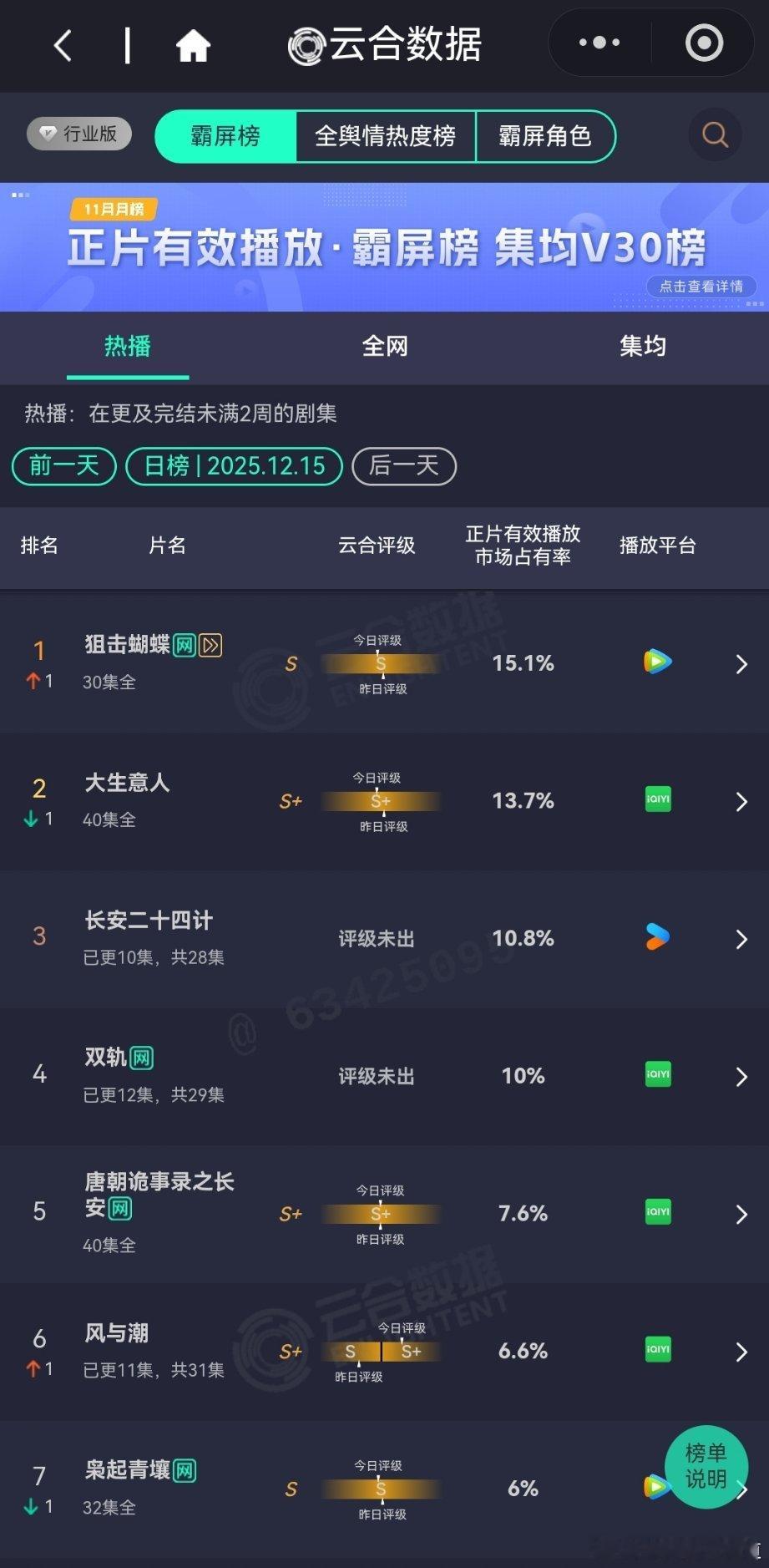 12月15日云合播放占比云合狙击蝴蝶15.1%上了几部剧了，结果是一个A级剧登