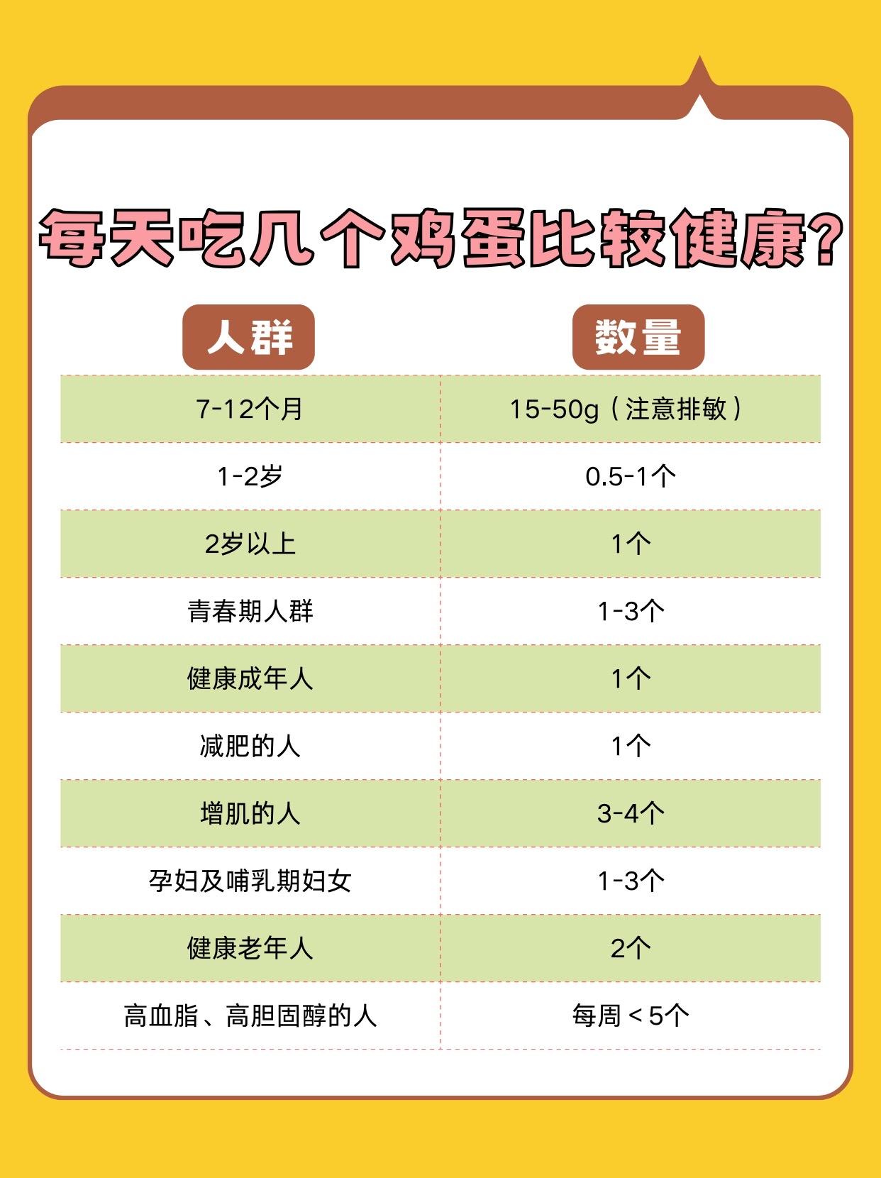 一天到底吃几个鸡蛋最健康？权威答案来了，90%的人都吃错了！家人们谁懂啊！从