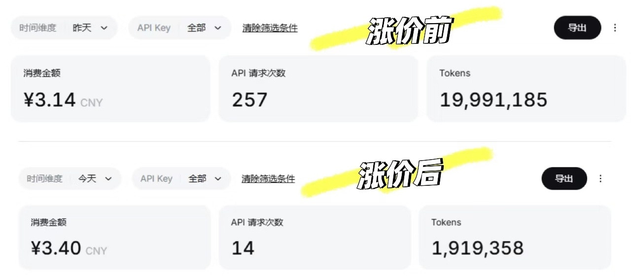 DeepSeek正式涨价涨价前，可劲折腾，花了近2000万token，只要3.1