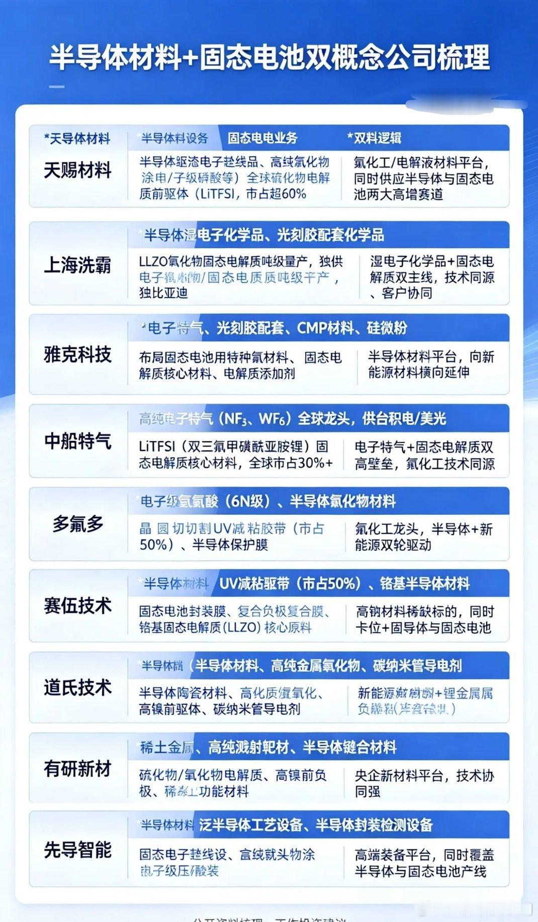 半导体材料+固态电池双概念公司精简梳理1. 天赐材料：半导体湿电子化学品+固态