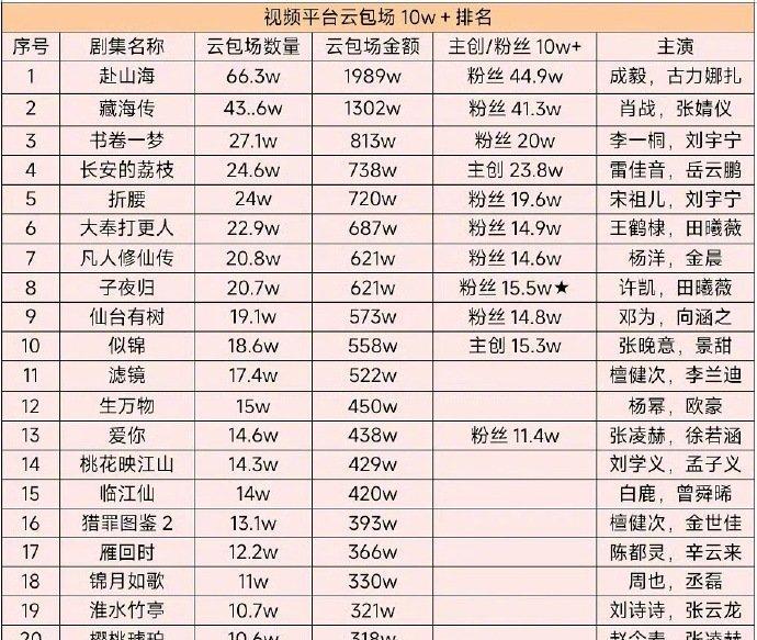 影视剧视频平台云包场10万+排名