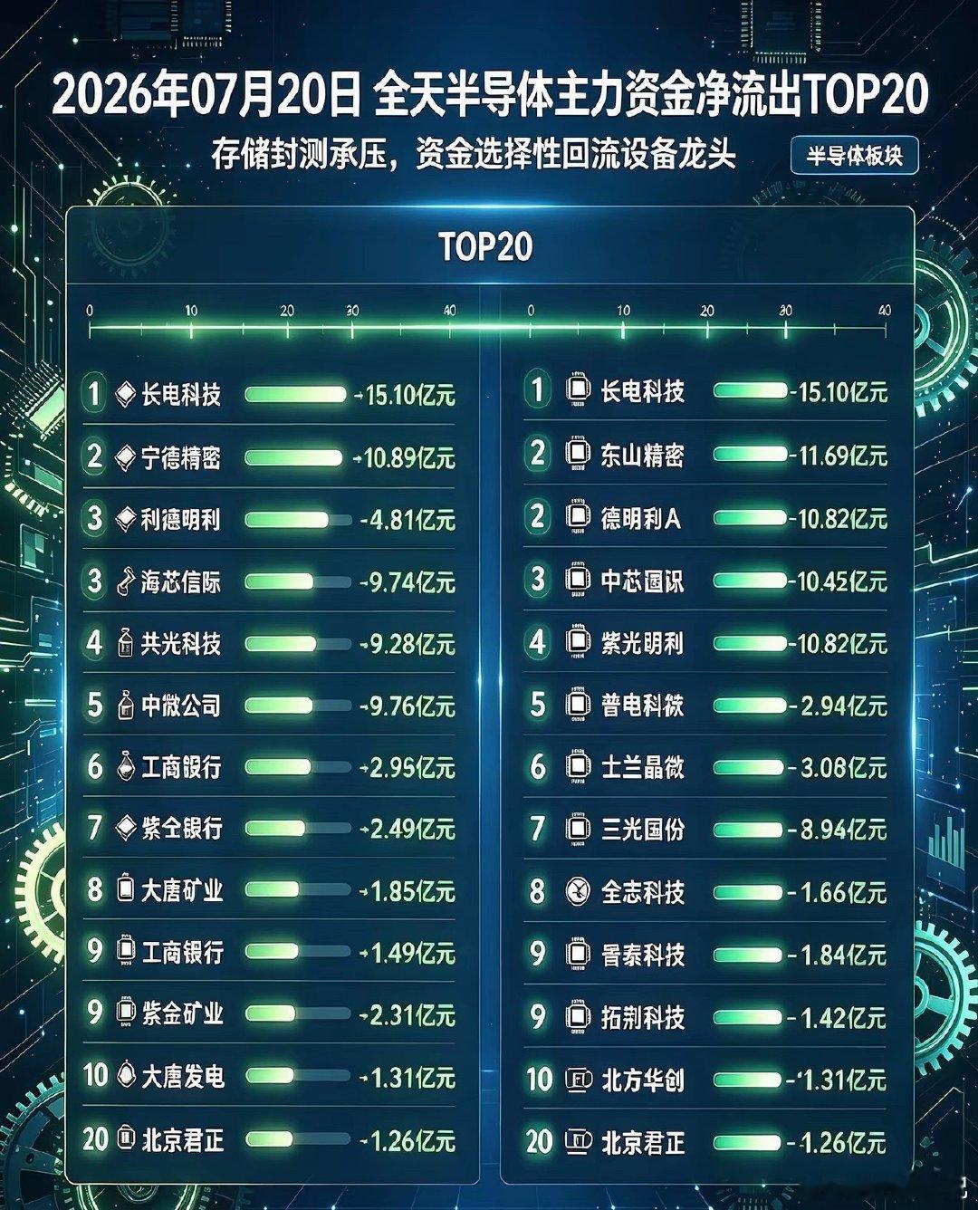 半导体板块主力资金完整榜单单位：亿元，分为净流入TOP5、净流出TOP20，完整