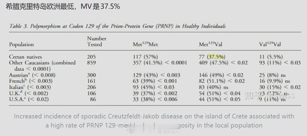 你又不吃人为什么需要朊病毒抗体？至于西方为什么朊病毒抗体高，为什么呢？因为“文明