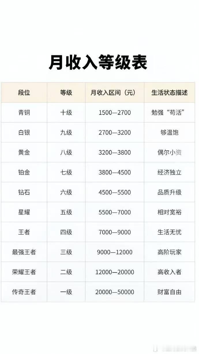 月薪过万是什么感觉不知道这是不是人社局出来的数据，还是网友们自己编写的，亦或者