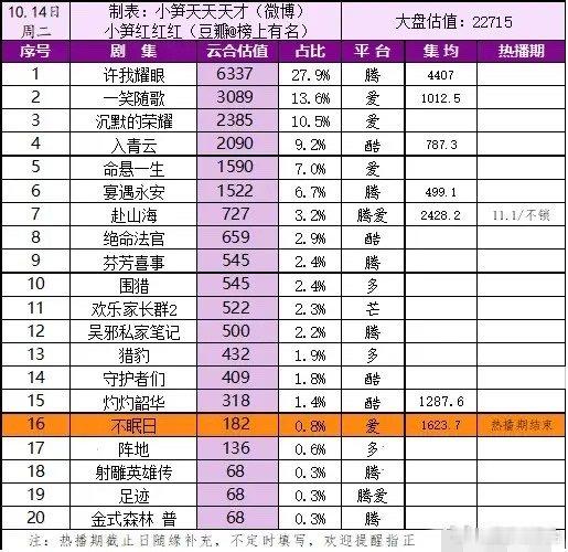 白敬亭《不眠日》热播期结束，集均1623.7，豆瓣评分7.5。这部剧的播放量应该