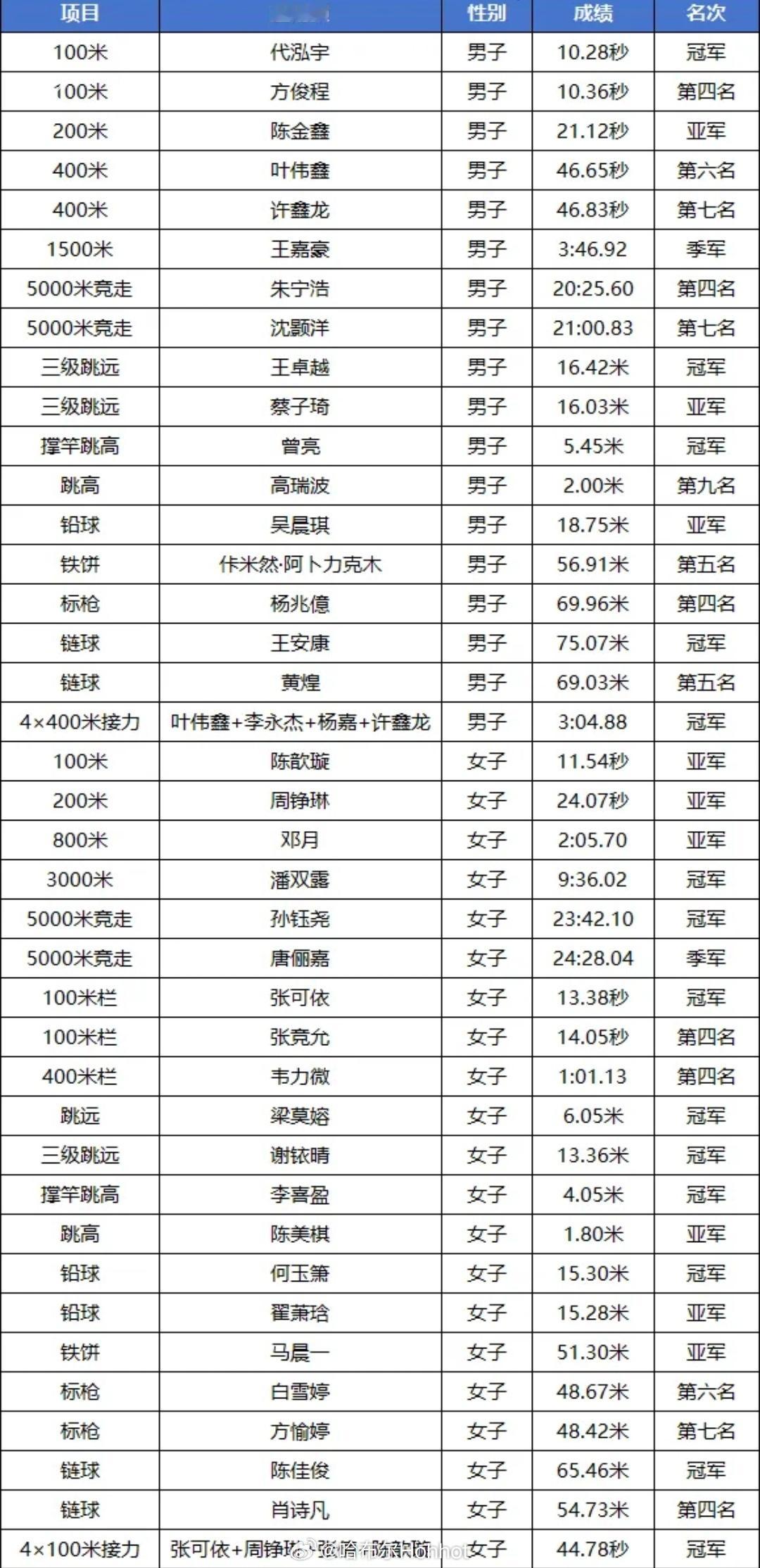 2026亚洲u20田径锦标赛中国田径队获得14金9银2铜，几乎是所有项目都进入