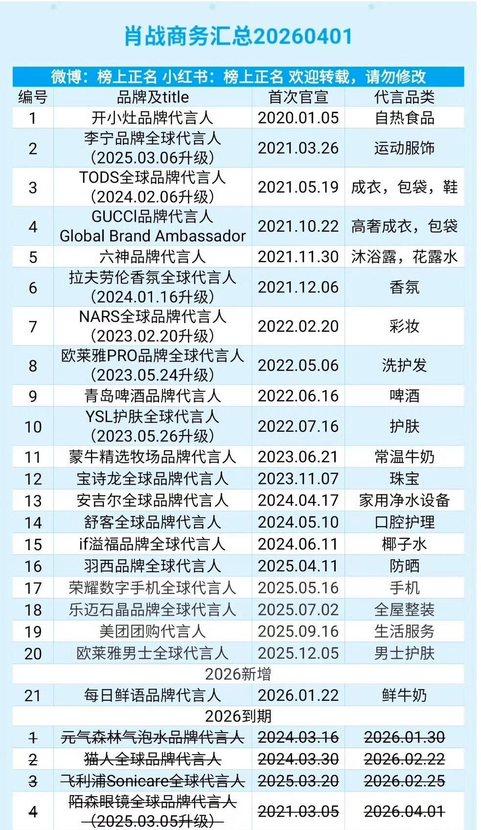 肖战最新商务，稳稳保持21+档，个体户来说很顶了