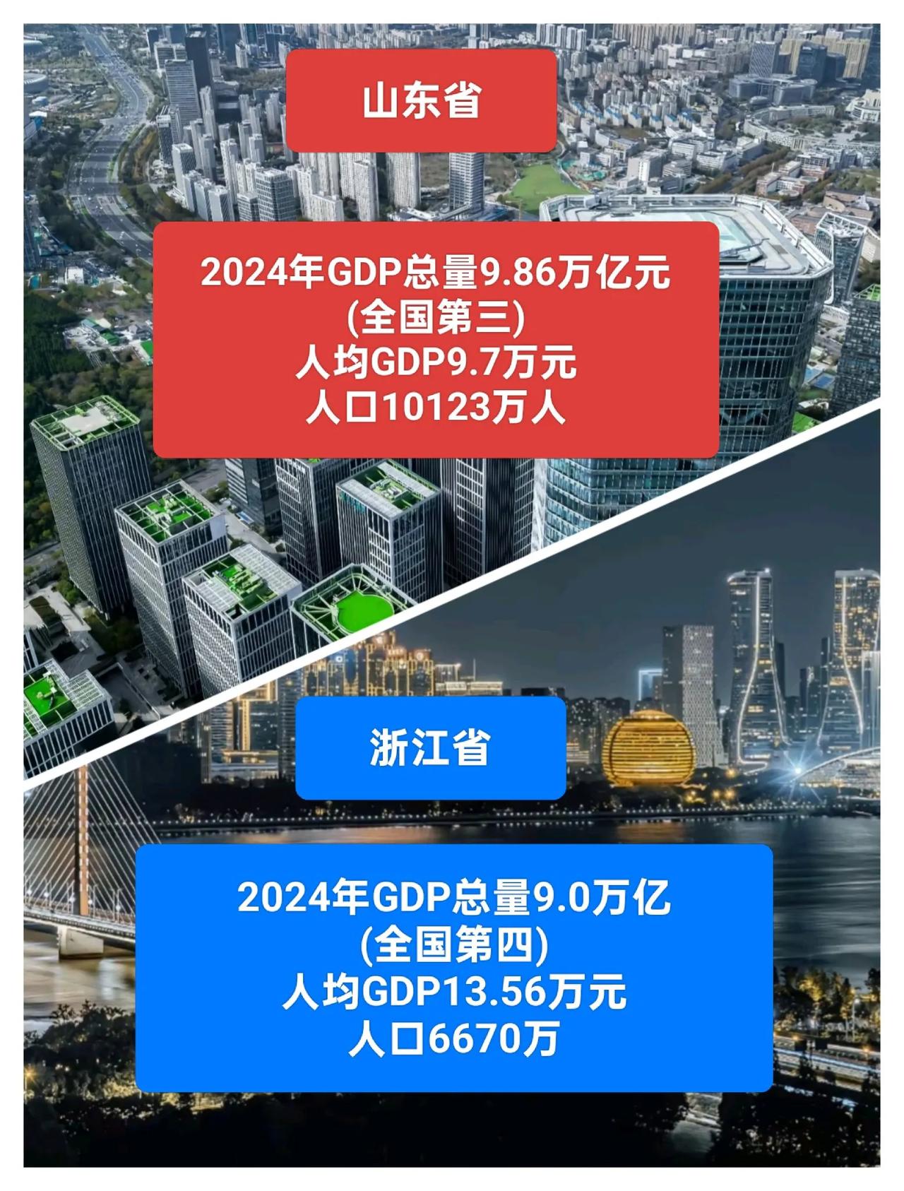 山东省GDP总量全国第三，浙江省GDP总量全国第四。浙江省人均GDP全国第