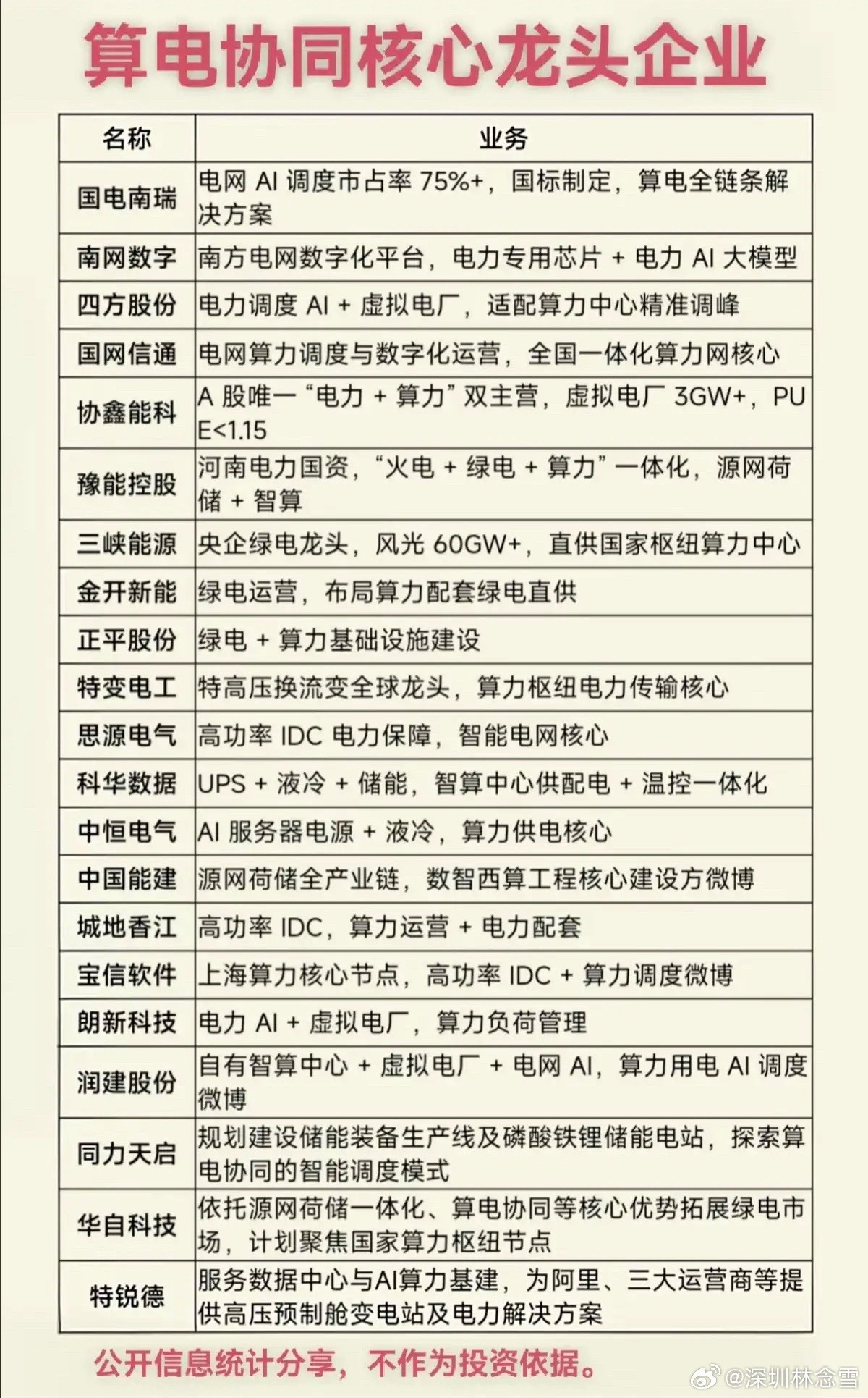 算电协同概念，八大细分赛道梳理！1.电网算力调度2.算力一体化3.电力传输设备4