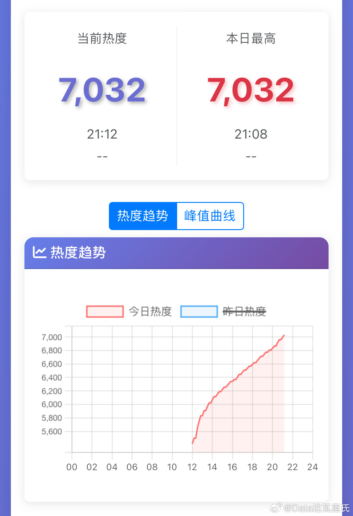 宋威龙、鞠婧祎千香优酷热度破7000今晚大概率7400上下，可以冲一下7500