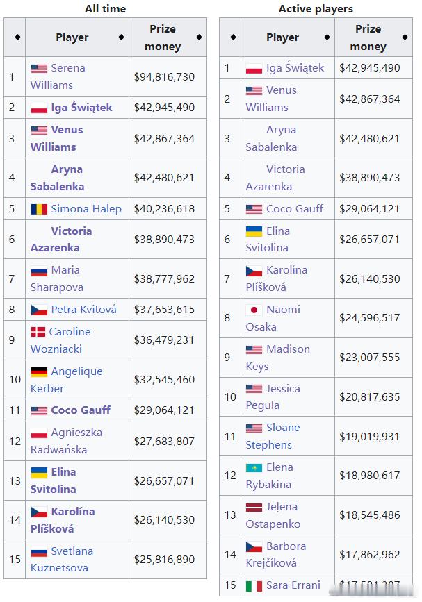 哇！武网过后，斯瓦泰克生涯奖金超过大威，仅次于小威！1、小威94,816,73