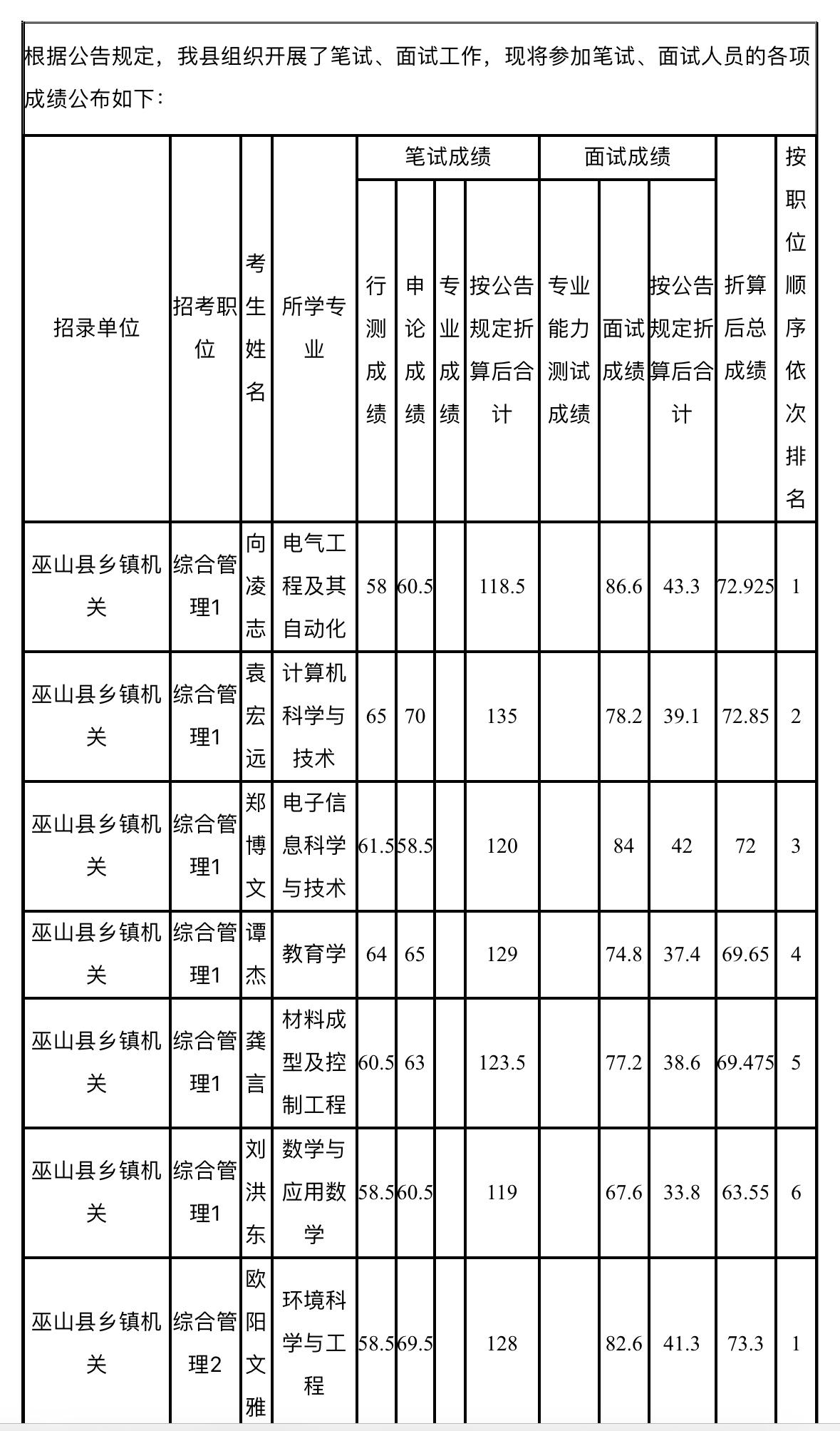 名单已出！重庆巫山公务员考试总成绩公布📌发布单位:中共巫山县委组织部
