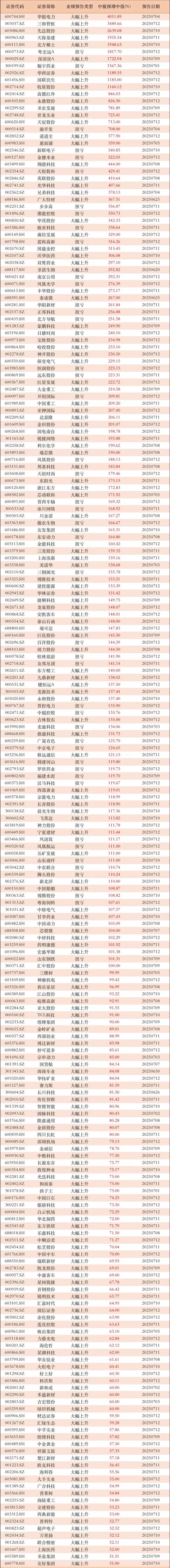 中报预增翻倍大全！221家公司业绩预增超50%，多家公司中报大增500%甚至10
