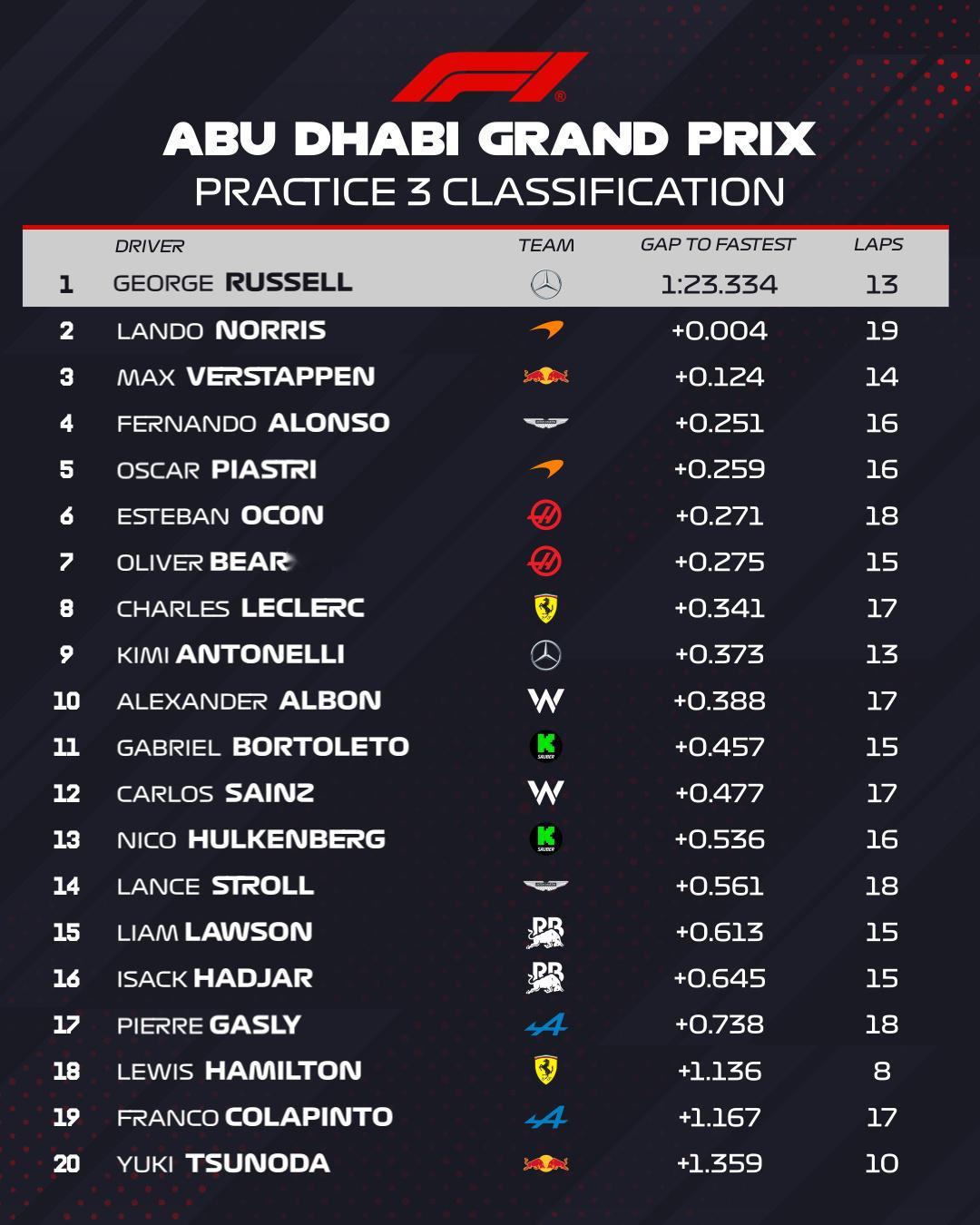 F1阿布扎比大奖赛FP3成绩单，拉塞尔0.004秒力压诺里斯排名第一，维斯塔潘阿