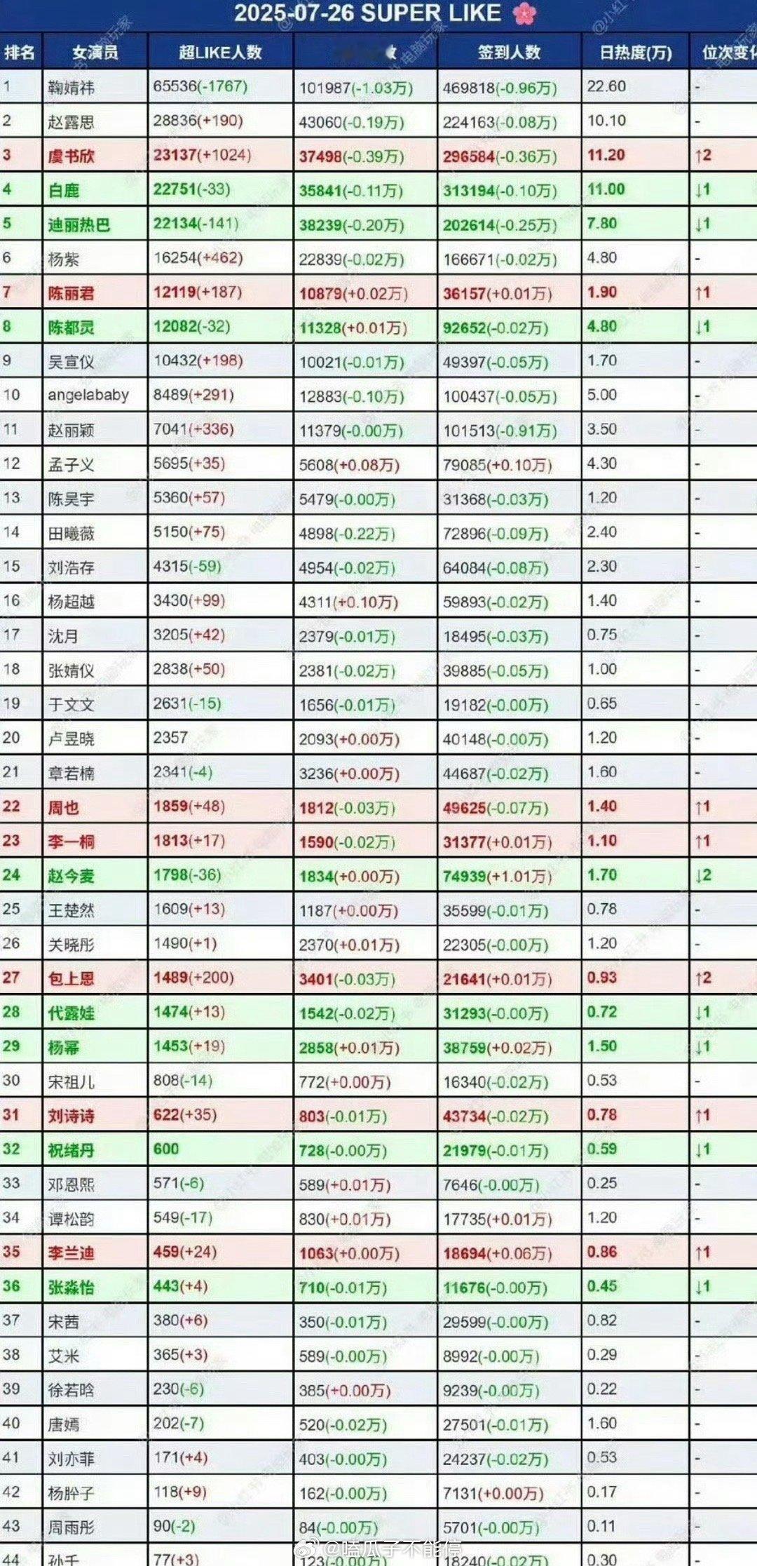 各年龄段女明星超话综合排名第一⏬00：刘浩存、94：鞠婧祎、95：虞书欣、
