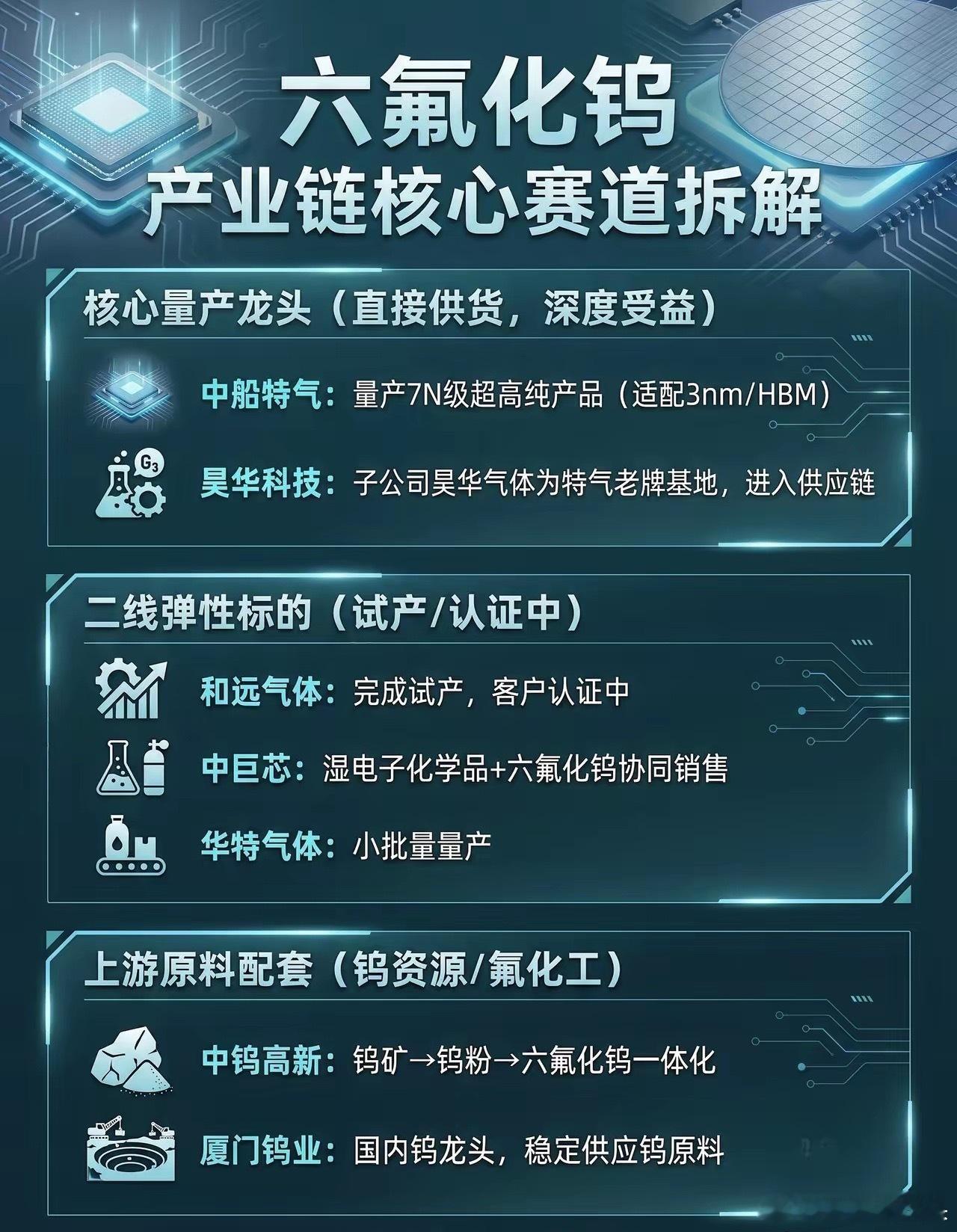 六氟化钨概念：半导体材料行业中，六氟化钨彻底摆上台面，这东西是造芯片必不可少的电