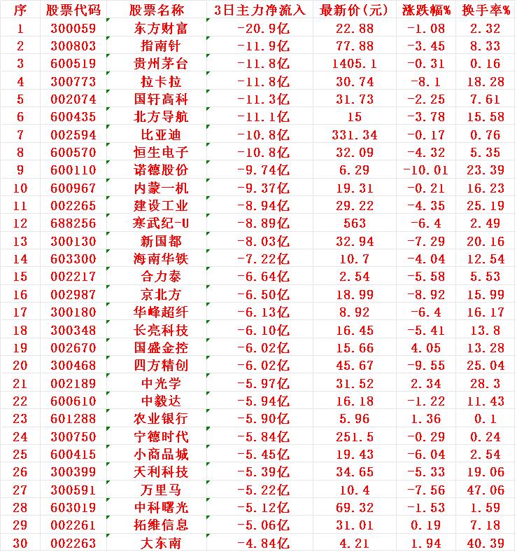 当心！7月2日，前3天主力大幅卖出的30名单