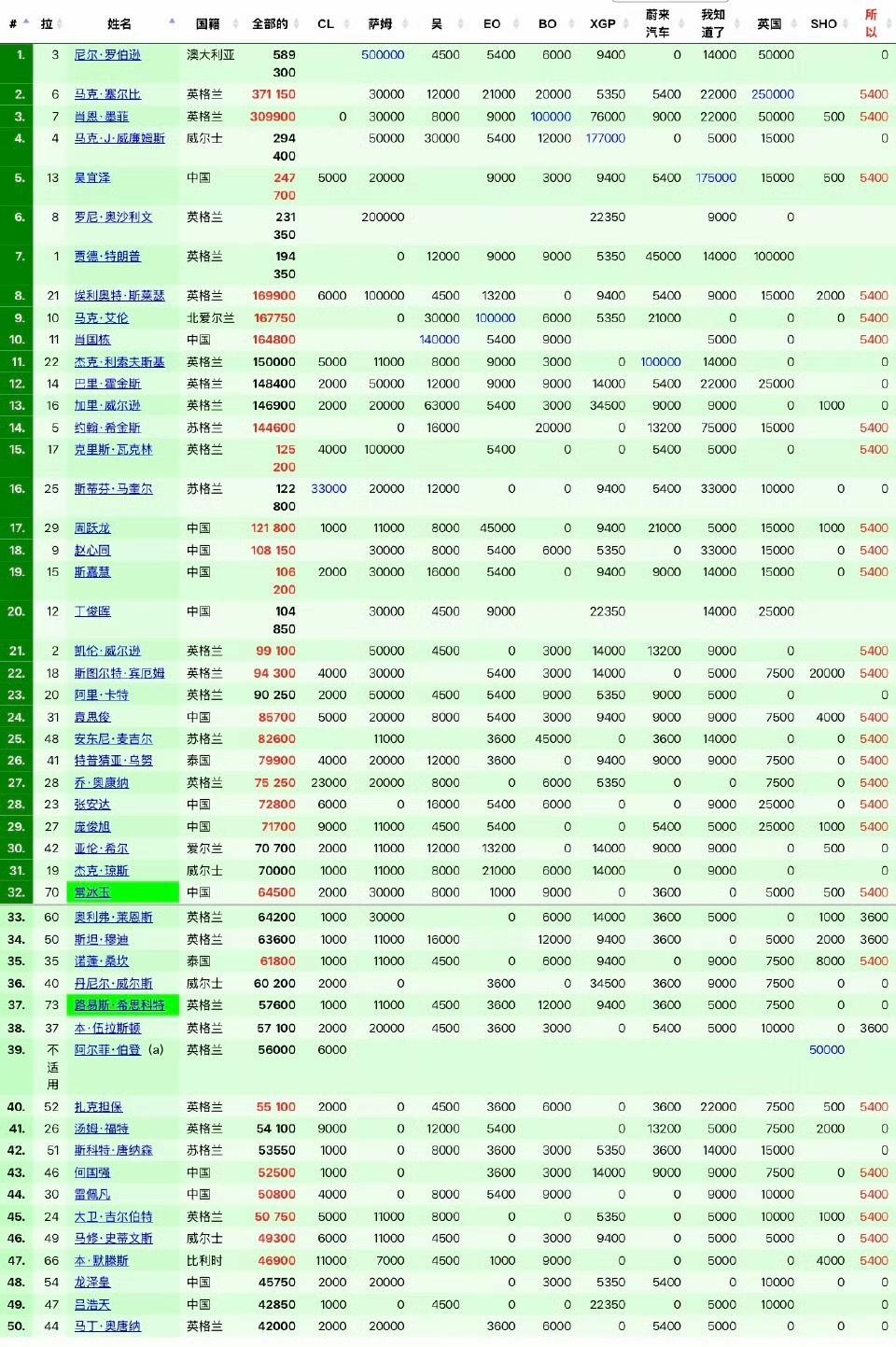 心累啊！每年的保留节目：帮丁俊晖计算排名，世界排名，单赛季排名……随着韦克林进