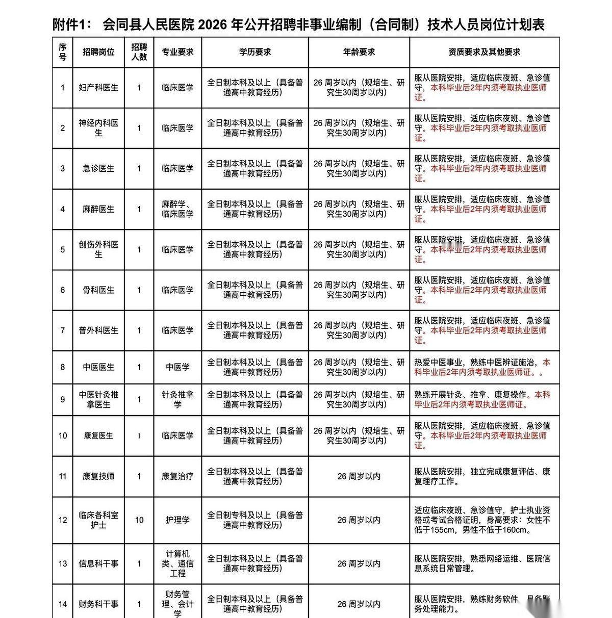 会同县人民医院那份2026年的招聘公告，有点意思。一上来，口气很大，说为了“夯