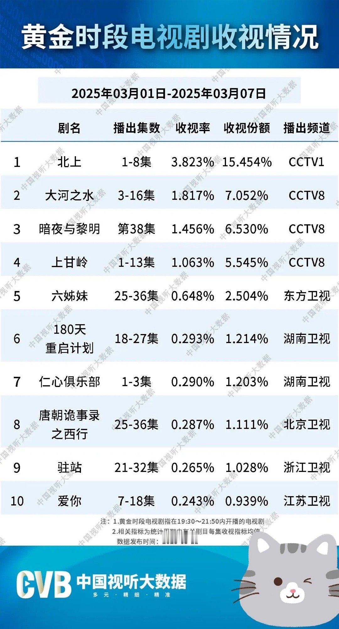 cvb视听大数据3.1-3.7电视剧收视情况电视剧北上以收视率3.823，份额