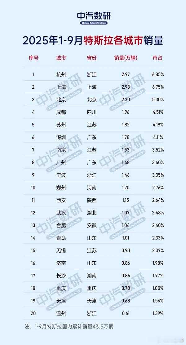 中汽数研：前三季度特斯拉销量最高的20个城市销量榜单中汽数研11月17日发布数据