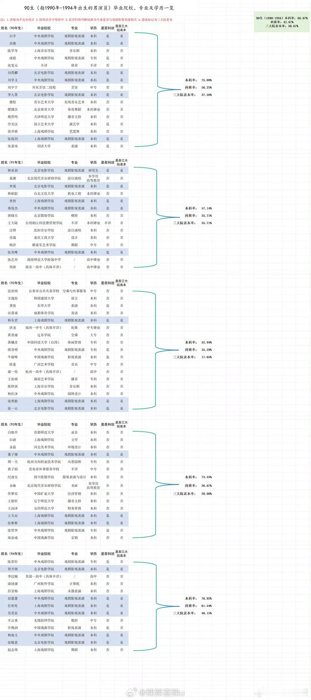 90生毕业院校、专业及学历一览