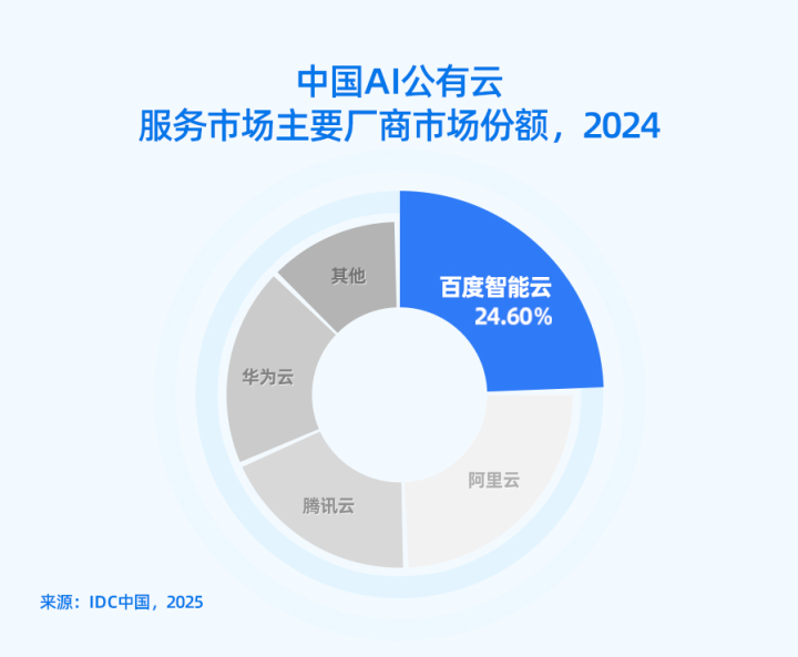 连续六年! 百度智能云蝉联中国AI公有云市场第一