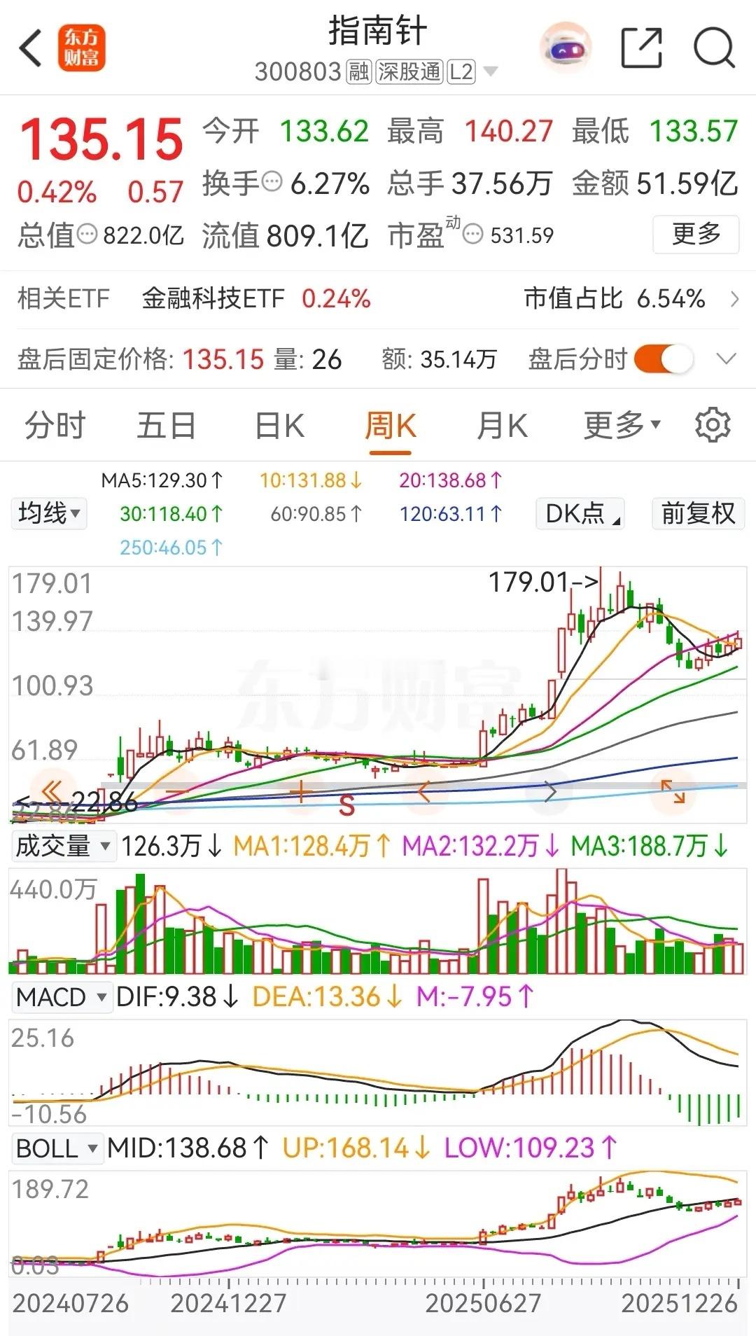 东方财富、同花顺和指南针，三只创业板交易的券商概念股，在2025年的表现对比：指