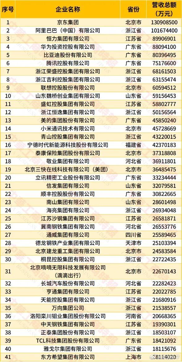 民营企业百强，京东第一，阿里巴巴第二，深圳三家华为、比亚迪和腾讯分列第四～六。​