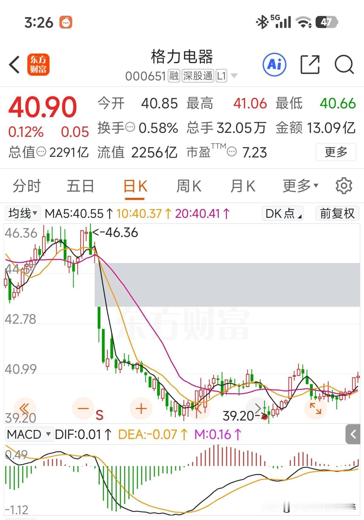 粗看走得弱，细看居然日线5连阳了！已经迈入12月了！今年注定账户收益率要跑输几大