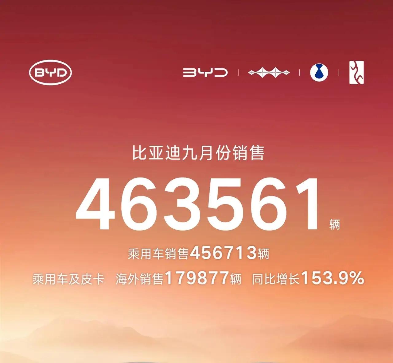 一直以为比亚迪还处于低价抢市场阶段，没想到，比亚迪的利润率已经超过特斯拉了。根