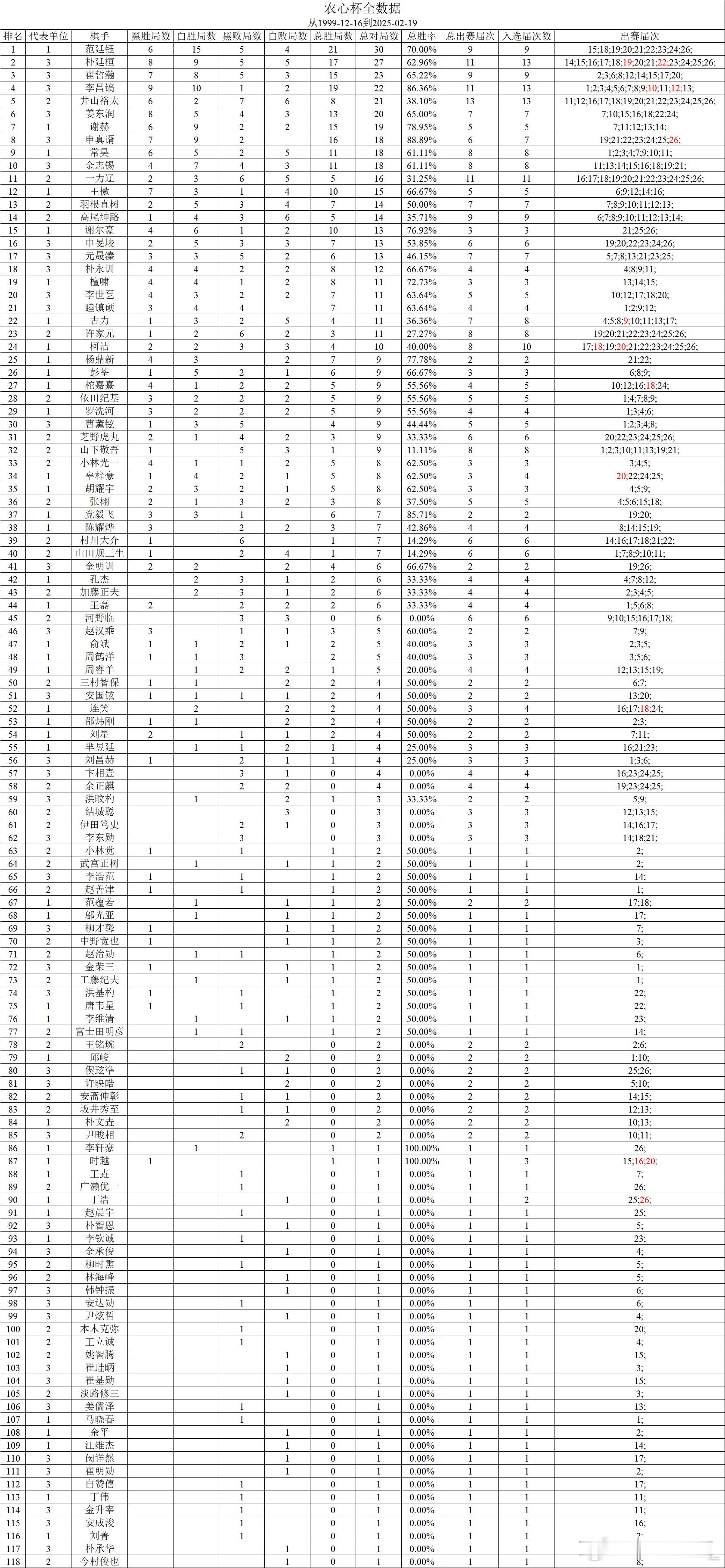 李轩豪是登上农心杯舞台的第118位棋手，也是第350场农心杯赛事（此处不计算无胜