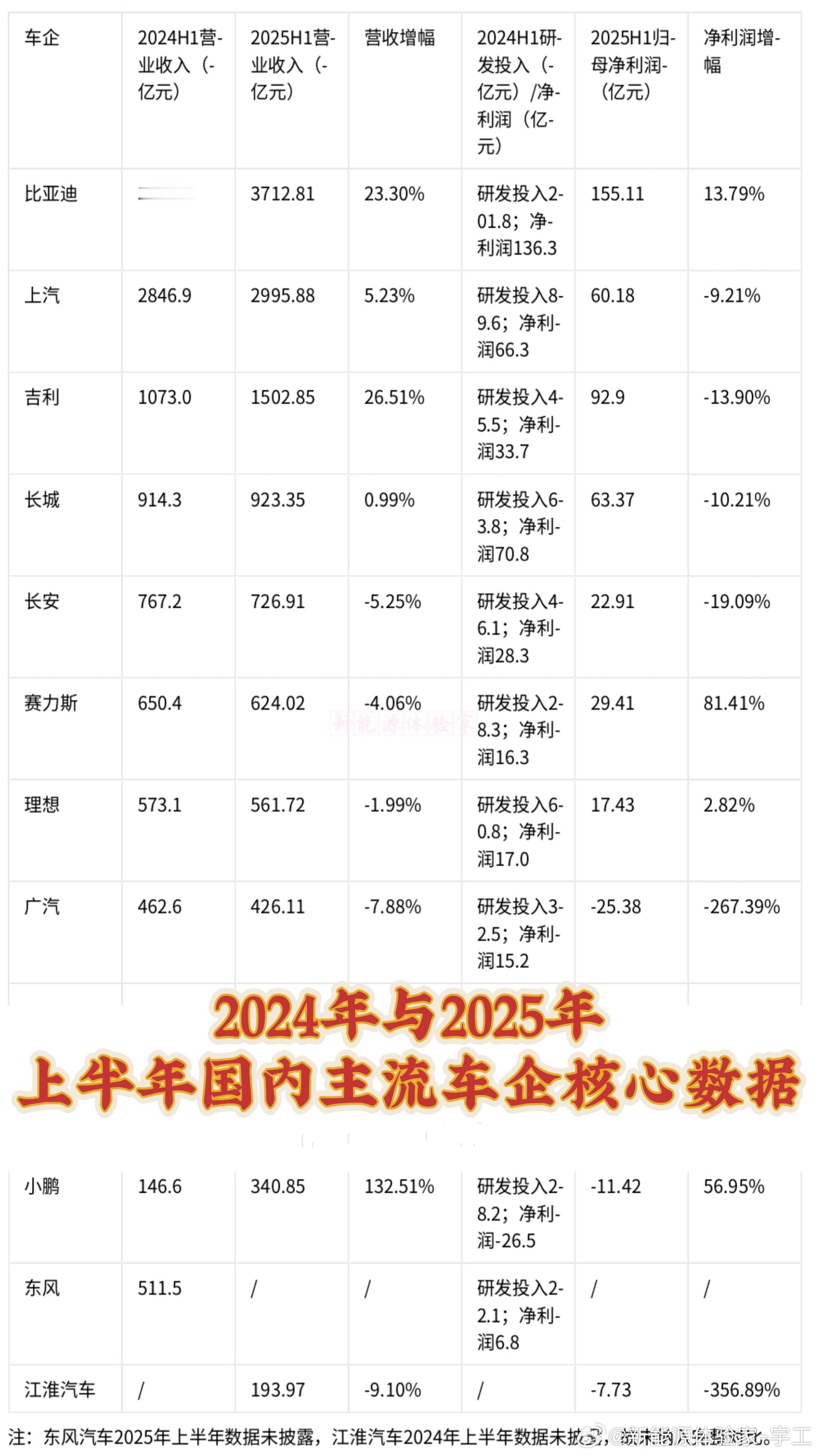2024和2025的上半年车企核心数据对比一、头部车企格局分化，比亚迪优势持续