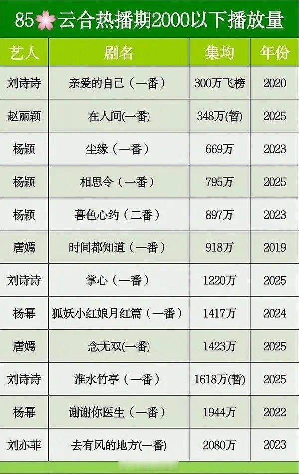 85花云合热播期2000以下播放量​​​