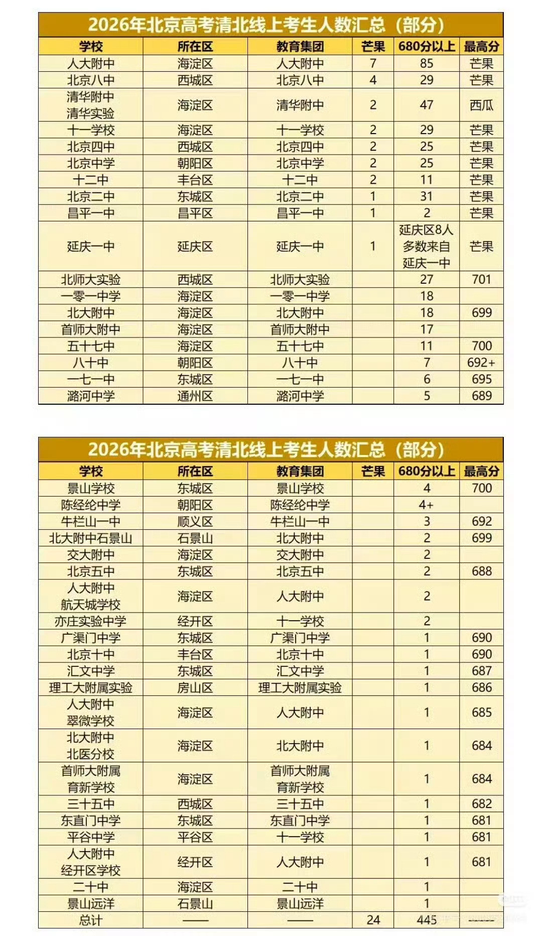 北京今年的清北都来自哪些高中