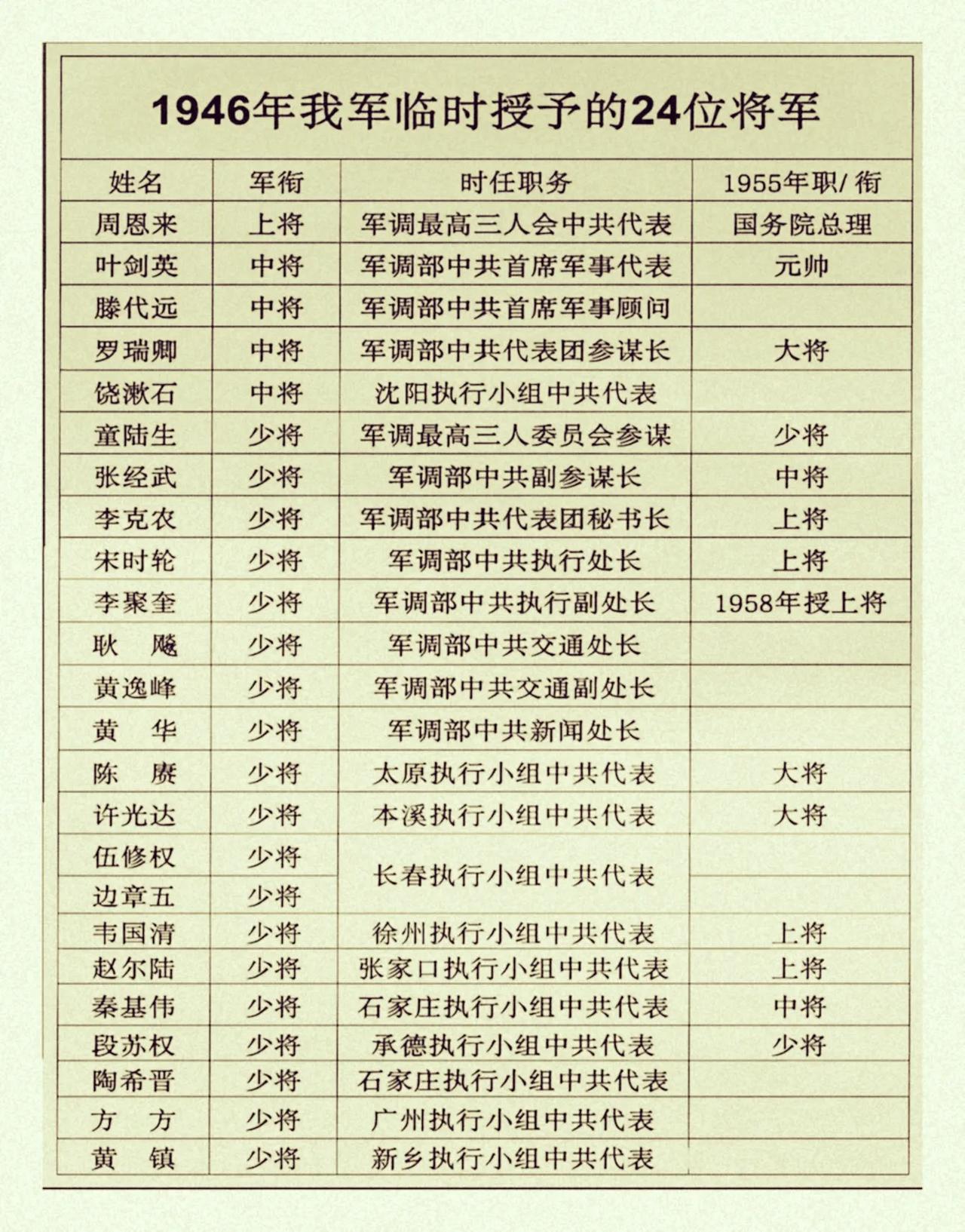 1946年参加“军调”工作的中共24将领，有几人被称为军事家？在网上看到19