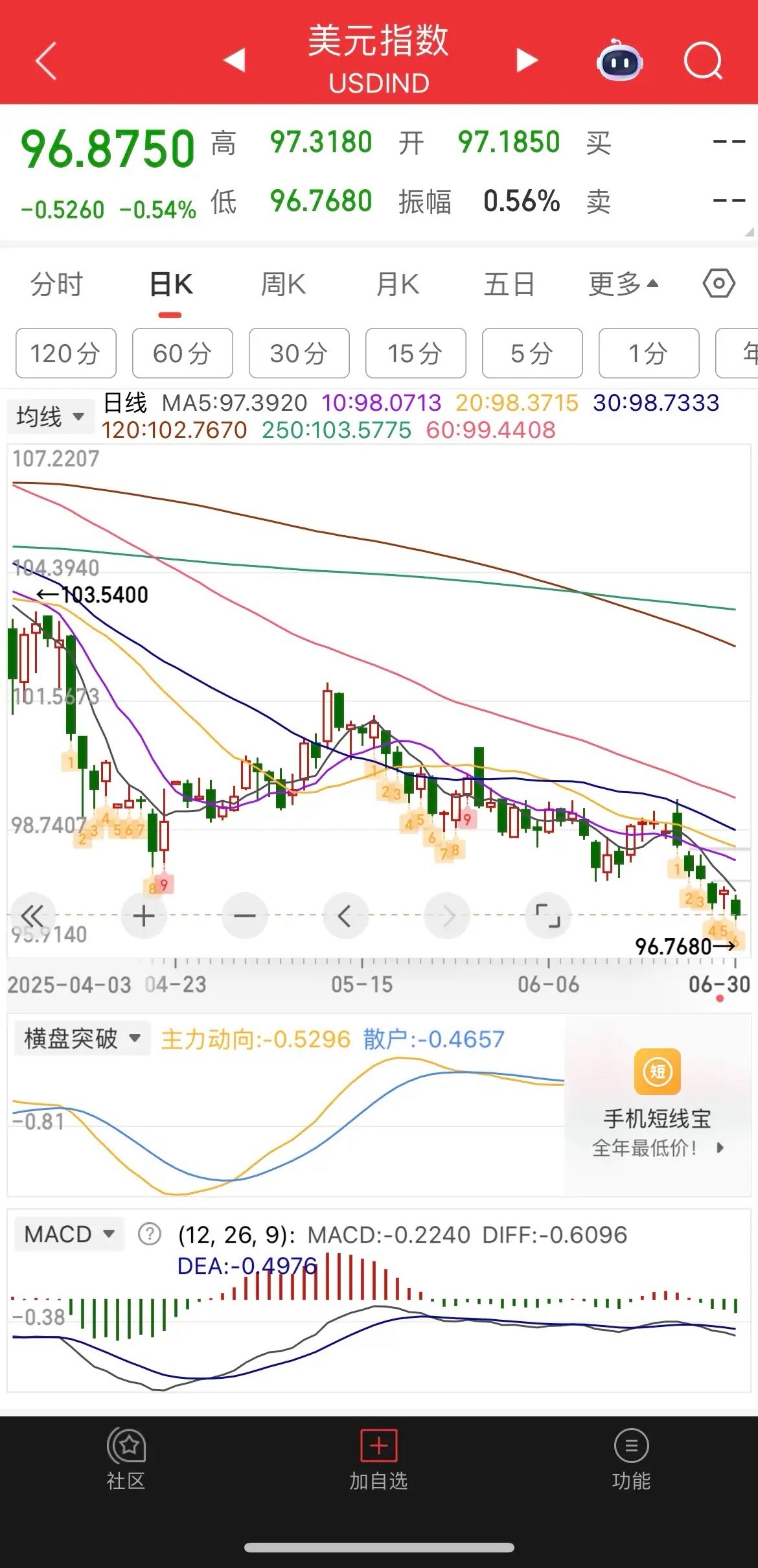 一觉醒来，美元暴跌，黄金大涨，美股又新高了，纳指涨0.47%，道指涨0.63%，