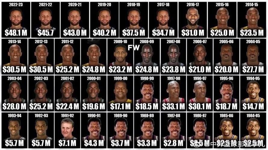 NBA历年最高薪球员，谁能想到大猩猩巨人统治了七年
