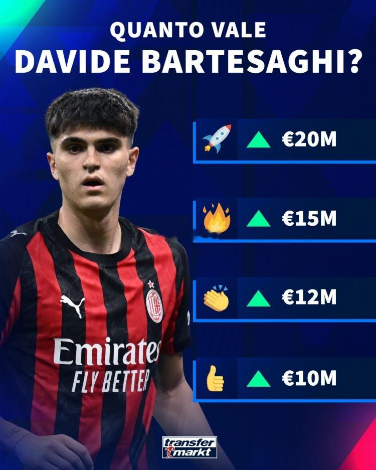 意甲第15轮比赛，19岁巴尔泰萨吉梅开二度，米兰2-2战平萨索洛。德国转会市场预