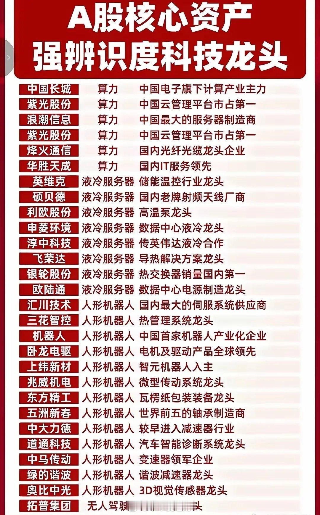 科技主线核心标的整理汇总当下科技高辨识度细分龙头，按赛道分类方便参考：算力：浪潮