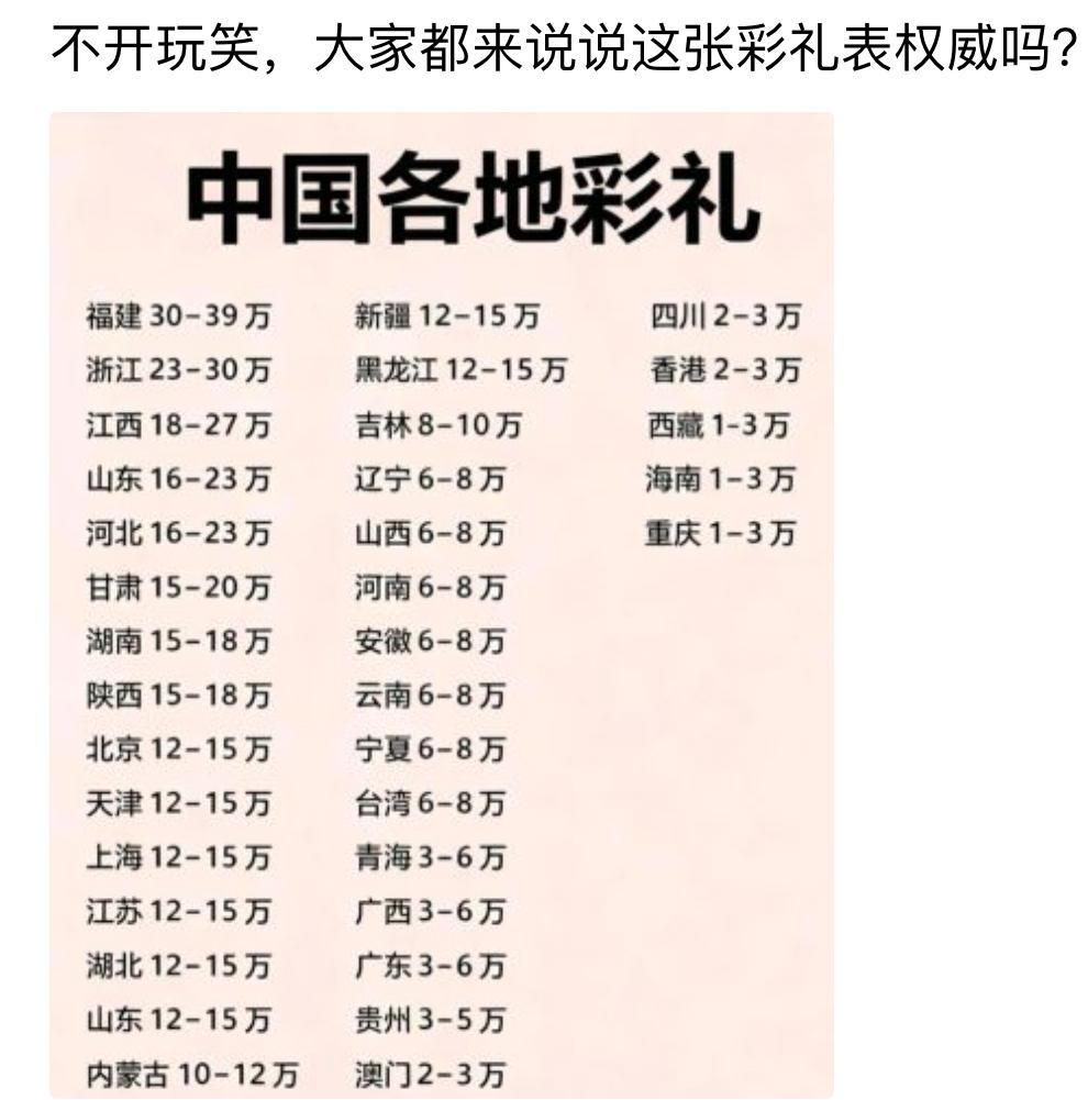 看完这份彩礼表瞬间焦虑了，福建直接冲到三四十万，江浙紧随其后，没点存款根本不敢谈