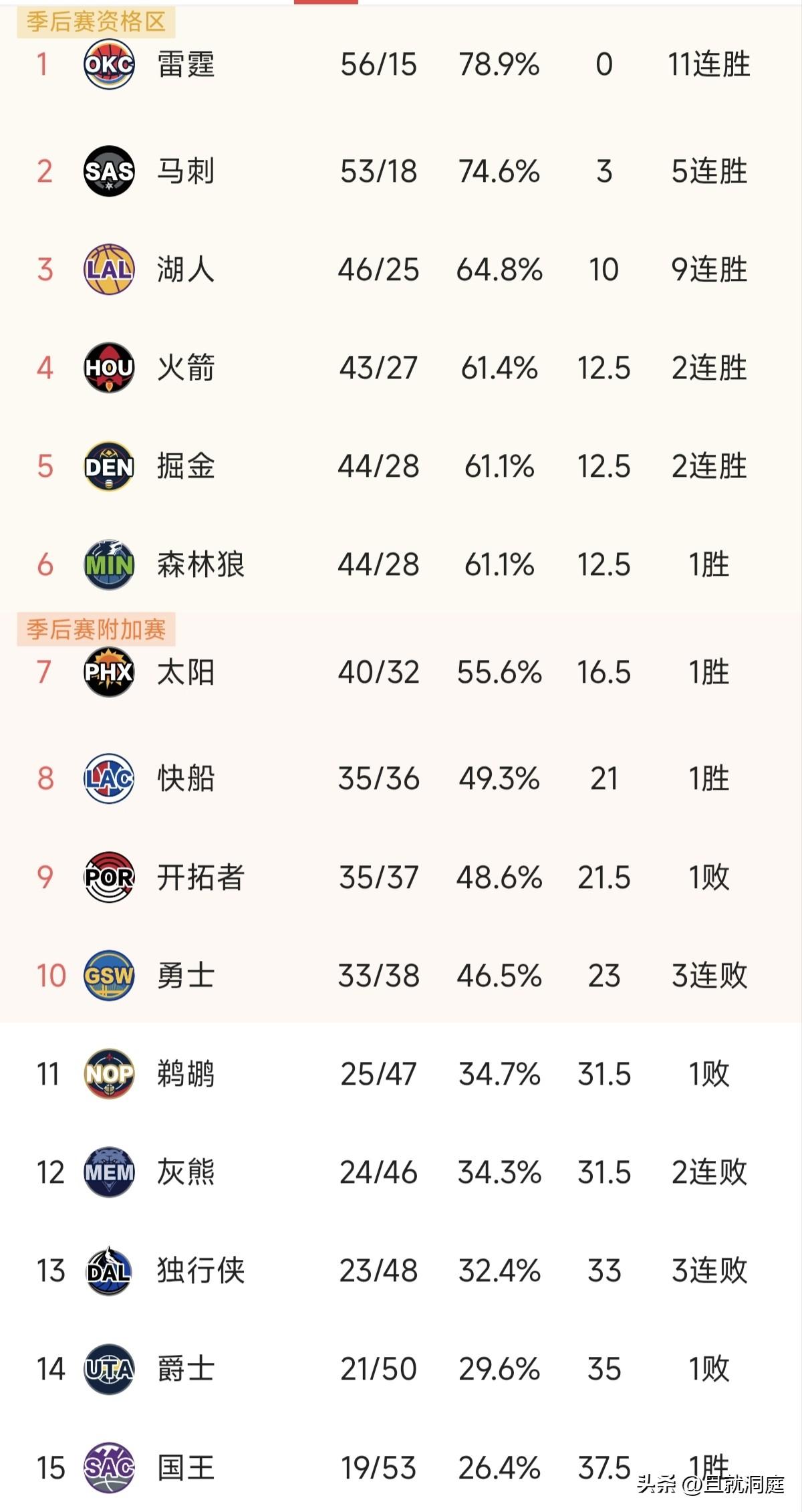 约基奇今天又拿到三双了，本赛季已经有28次比第二第三名加起来还多！可惜掘金队战绩